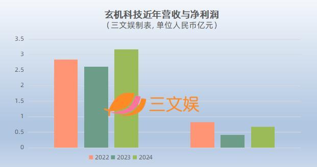 年利潤6800萬未改上市初心 玄機科技數字化轉出新生機